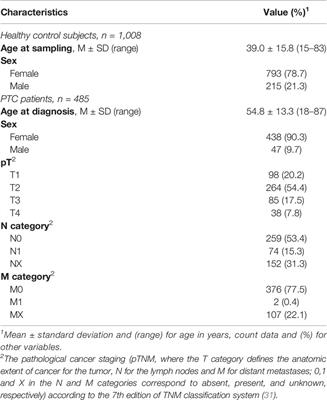 The Contribution of Genetic Variants to the Risk of Papillary Thyroid Carcinoma in the Kazakh Population: Study of Common Single Nucleotide Polymorphisms and Their Clinicopathological Correlations